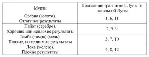 Мурти планет