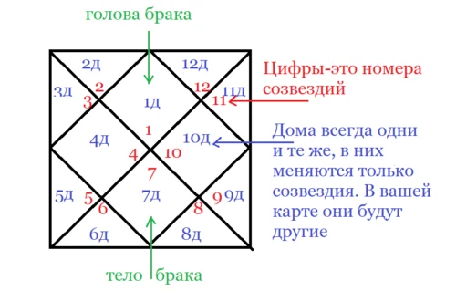 брак в натальной карте