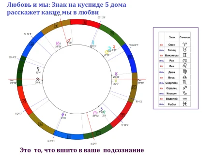 пятый дом о любви