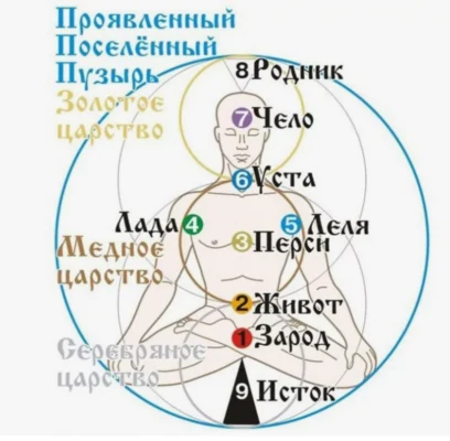 Планеты, род, чакры,