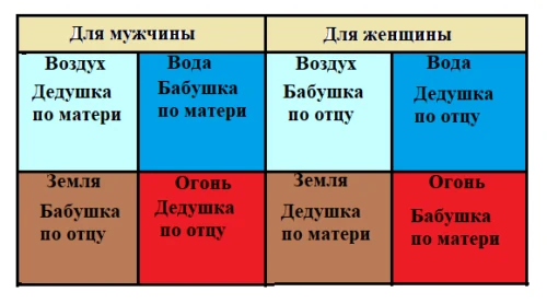 Планеты, род, чакры,